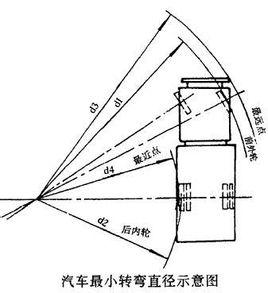 消防車最小轉彎半徑